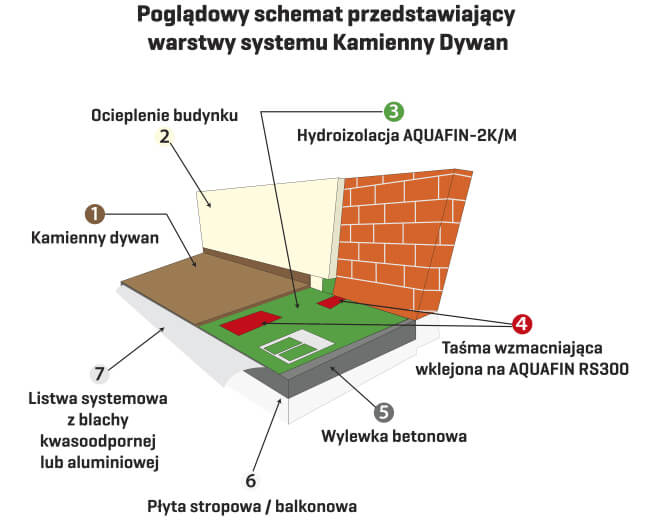 Materiały Kamienne dywany